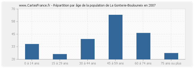 Répartition par âge de la population de La Gonterie-Boulouneix en 2007